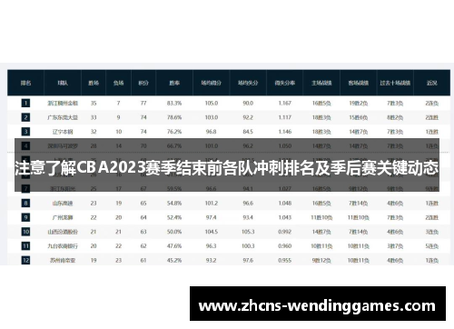 注意了解CBA2023赛季结束前各队冲刺排名及季后赛关键动态 注意了解CBA2023赛季结束前各队冲刺排名及季后赛关键动态